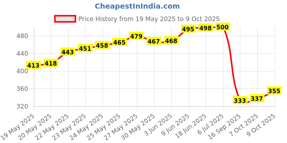 flipkart.com kizma AV to HDMI Video Audio Adapter VHS VCR Camera DVD, Support PAL/NTSC 1080 W AV Control Amplifier kizma Price History Graph from 19 May 2025 to 9 Oct 2025