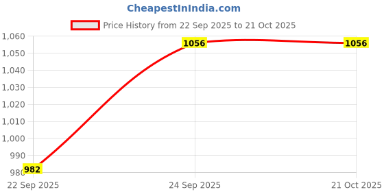flipkart.com av toys 5 Feet teddy bear soft and cute Huggable doll for New baby girl, Kids, Birthday gift Can be used as Home, valentine day and Decoration - 52 inch av toys Price History Graph from 22 Sep 2025 to 21 Oct 2025