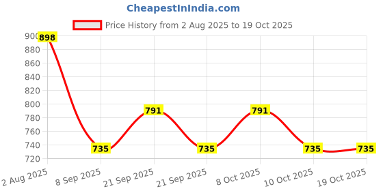 flipkart.com akhvi AV-WID-01 Curtain Fabric akhvi Price History Graph from 2 Aug 2025 to 19 Oct 2025
