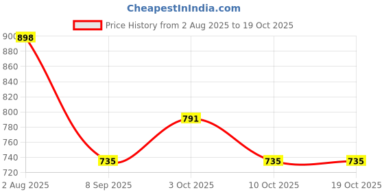 flipkart.com akhvi AV-WID-05 Curtain Fabric akhvi Price History Graph from 2 Aug 2025 to 19 Oct 2025
