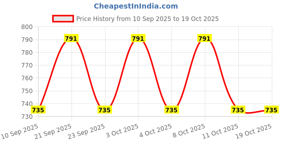 flipkart.com akhvi AV-WID-07 Curtain Fabric akhvi Price History Graph from 10 Sep 2025 to 19 Oct 2025