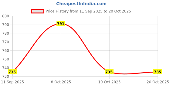 flipkart.com akhvi AV-WID-15 Curtain Fabric akhvi Price History Graph from 11 Sep 2025 to 19 Oct 2025