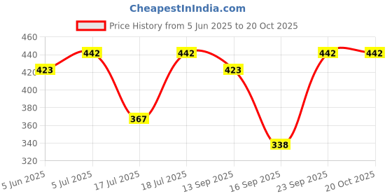 flipkart.com pure watt AV021 Copper Water Heater For Home 1500 W Shock Proof Immersion Heater Rod pure watt Price History Graph from 5 Jun 2025 to 20 Oct 2025