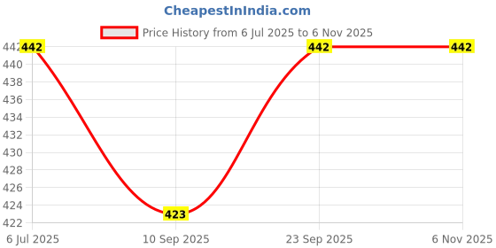 flipkart.com pure watt AV022 Copper Water Heater For Home 1500 W Shock Proof Immersion Heater Rod pure watt Price History Graph from 6 Jul 2025 to 6 Nov 2025
