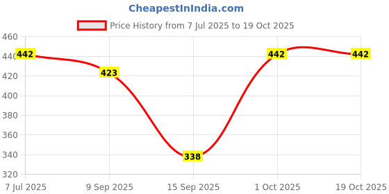 flipkart.com pure watt AV024 Copper Water Heater For Home 1500 W Shock Proof Immersion Heater Rod pure watt Price History Graph from 7 Jul 2025 to 19 Oct 2025