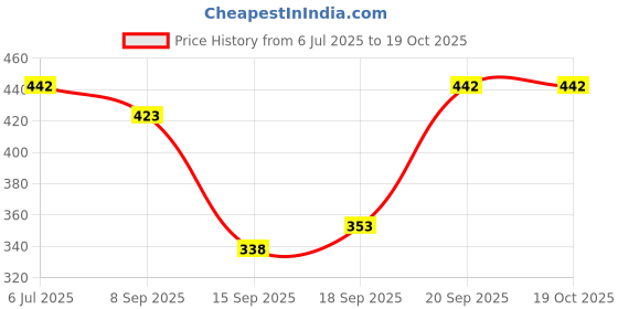 flipkart.com pure watt AV041 Copper Water Heater For Home 1500 W Shock Proof Immersion Heater Rod pure watt Price History Graph from 6 Jul 2025 to 18 Oct 2025