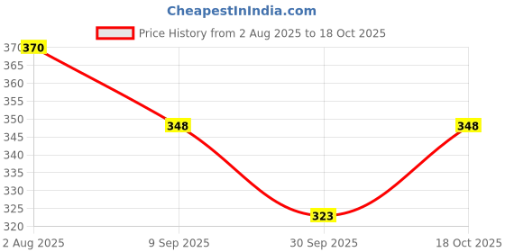 flipkart.com zlymo AV041 Copper Water Heater For Home-IR192 1500 W Shock Proof Immersion Heater Rod zlymo Price History Graph from 2 Aug 2025 to 18 Oct 2025