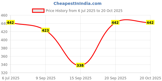 flipkart.com pure watt AV042 Copper Water Heater For Home 1500 W Shock Proof Immersion Heater Rod pure watt Price History Graph from 6 Jul 2025 to 20 Oct 2025