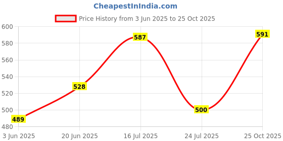 flipkart.com av2 Pack of 2 Women Nighty with Robe av2 Price History Graph from 3 Jun 2025 to 25 Oct 2025