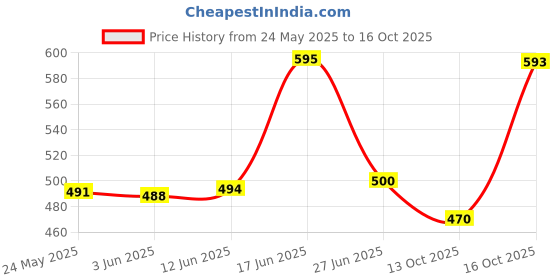 flipkart.com av2 Pack of 2 Women Nighty with Robe av2 Price History Graph from 24 May 2025 to 16 Oct 2025