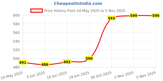 flipkart.com av2 Pack of 2 Women Nighty with Robe av2 Price History Graph from 24 May 2025 to 4 Nov 2025