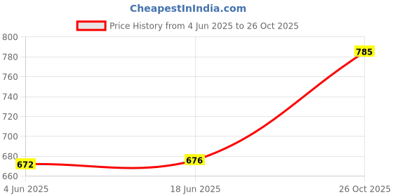 flipkart.com av2 Women Maternity/Nursing Nighty av2 Price History Graph from 4 Jun 2025 to 26 Oct 2025