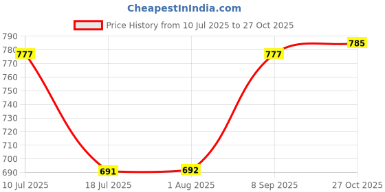 flipkart.com av2 Women Maternity/Nursing Nighty av2 Price History Graph from 10 Jul 2025 to 27 Oct 2025