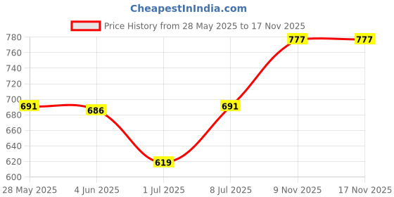 flipkart.com av2 Women Maternity/Nursing Nighty av2 Price History Graph from 28 May 2025 to 16 Nov 2025