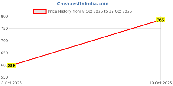 flipkart.com av2 Women Maternity/Nursing Nighty av2 Price History Graph from 8 Oct 2025 to 19 Oct 2025