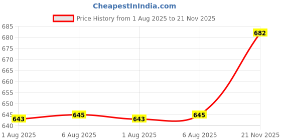 flipkart.com av2 Women Nighty av2 Price History Graph from 1 Aug 2025 to 21 Nov 2025
