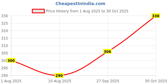 flipkart.com happykiddy AV2540 Microfibre Fruits Cushion Pack of 1 happykiddy Price History Graph from 1 Aug 2025 to 30 Oct 2025