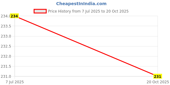 flipkart.com ava creation Analog 29 cm X 22 cm Wall Clock ava creation Price History Graph from 7 Jul 2025 to 20 Oct 2025