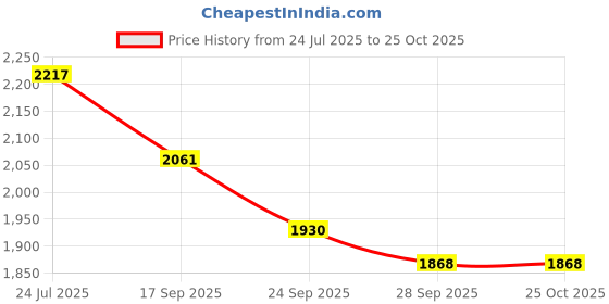 flipkart.com a vintage affair AVA-CX-01B Stainless Steel Cake Server a vintage affair Price History Graph from 24 Jul 2025 to 25 Oct 2025