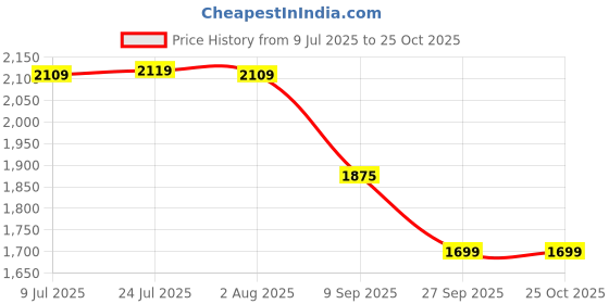 flipkart.com a vintage affair AVA-CX-03 Stainless Steel Cake Server a vintage affair Price History Graph from 9 Jul 2025 to 25 Oct 2025