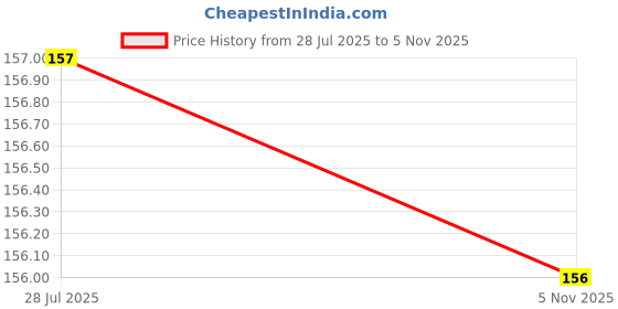flipkart.com ava fashion Men Vest ava fashion Price History Graph from 28 Jul 2025 to 5 Nov 2025