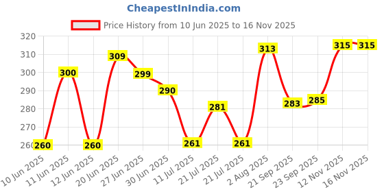 flipkart.com ava fashion Solid Men Track Suit ava fashion Price History Graph from 10 Jun 2025 to 15 Nov 2025