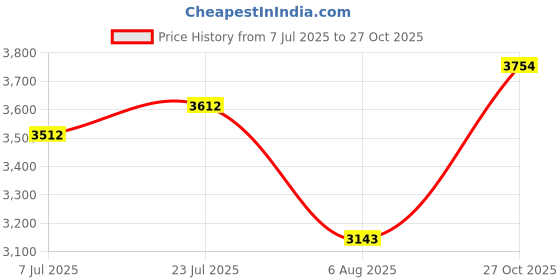 flipkart.com adidas AvaFlash Tennis Shoes For Women adidas Price History Graph from 7 Jul 2025 to 27 Oct 2025