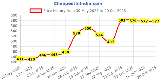 flipkart.com 3m Avagard CHG Hand rub with Dispenser Pump 500 ml Hand Rub 3m Price History Graph from 30 May 2025 to 18 Oct 2025