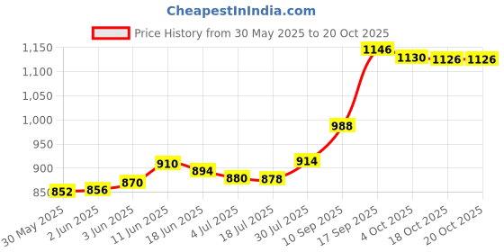 flipkart.com 3m Avagard CHG Handrub with Dispenser Pump (500 ml) Ethyl IP 70% v/v Hand Rub 3m Price History Graph from 30 May 2025 to 18 Oct 2025