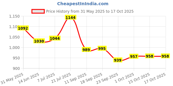 flipkart.com avaiksa 14 L Plastic Advance Technology Insulated Ice box ( 14 L _ Blue ) Ice Bucket avaiksa Price History Graph from 31 May 2025 to 17 Oct 2025