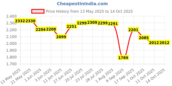 flipkart.com avaiksa 50 L Plastic Chiller Ice Packs Freezer Cooler Travel Picnic Box With Vent Lid (50 L) Ice Bucket avaiksa Price History Graph from 13 May 2025 to 13 Oct 2025