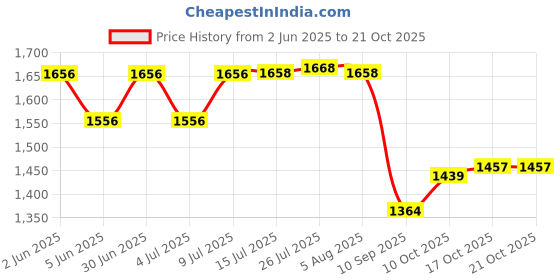 flipkart.com avail Dish Drainer Kitchen Rack 5 Shelves Dish Rack | Plate Cutlery Stand | Kitchen Stand Rack Steel avail Price History Graph from 2 Jun 2025 to 20 Oct 2025