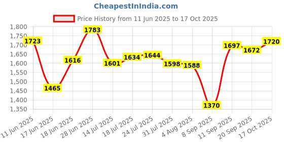 flipkart.com avail Utensil Kitchen Rack 5 Layer 31*30 Inch Wall Mount Kitchen Dish Rack / Plate Cutlery Stand / Kitchen Organizer Stand / Modern Kitchen Stand / Steel avail Price History Graph from 11 Jun 2025 to 17 Oct 2025
