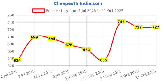 flipkart.com avail Utensil Kitchen Rack SpaceSaver Dish Drying Rack/Premium 3-Tier Drainer Stand Steel avail Price History Graph from 2 Jul 2025 to 11 Oct 2025