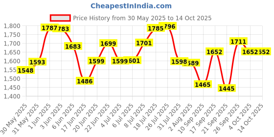 flipkart.com avail Utensil Kitchen Rack Stainless 5 Layer Mount|Dish Rack Steel avail Price History Graph from 30 May 2025 to 14 Oct 2025