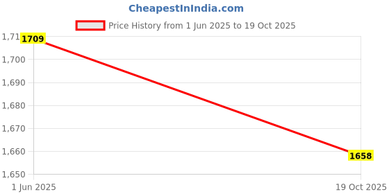 flipkart.com avail Utensil Kitchen Rack Stainless Steel 5 Shelf Wall Mount Kitchen Racks- (31x30 Inches) Steel avail Price History Graph from 1 Jun 2025 to 19 Oct 2025