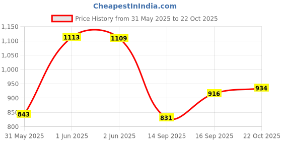 flipkart.com avail Utensil Kitchen Rack Steel avail Price History Graph from 31 May 2025 to 22 Oct 2025