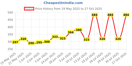 flipkart.com availmart Wood Portable Laptop Table availmart Price History Graph from 19 May 2025 to 27 Oct 2025
