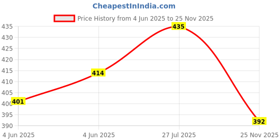 flipkart.com availmart Wood Portable Laptop Table availmart Price History Graph from 4 Jun 2025 to 25 Nov 2025