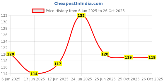 flipkart.com avaiya creation Glue avaiya creation Price History Graph from 6 Jun 2025 to 26 Oct 2025