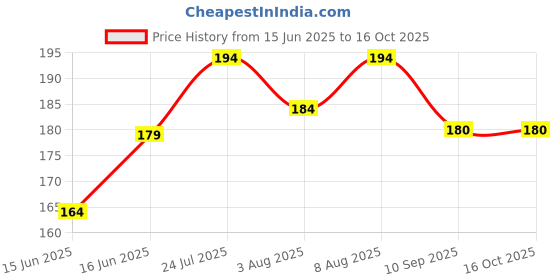 flipkart.com avalent Ear Pick Wax Remover Tool Kit with Ear Curette Cleaner and Spring avalent Price History Graph from 15 Jun 2025 to 15 Oct 2025
