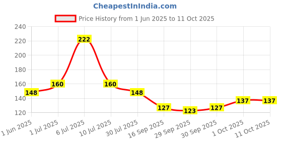 flipkart.com avalent Reusable Ear Lobe Support avalent Price History Graph from 1 Jun 2025 to 10 Oct 2025