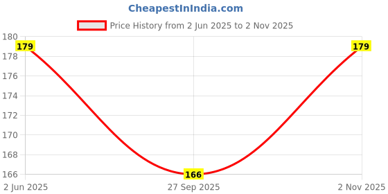 flipkart.com avalent Reusable Ear Lobe Support avalent Price History Graph from 2 Jun 2025 to 2 Nov 2025