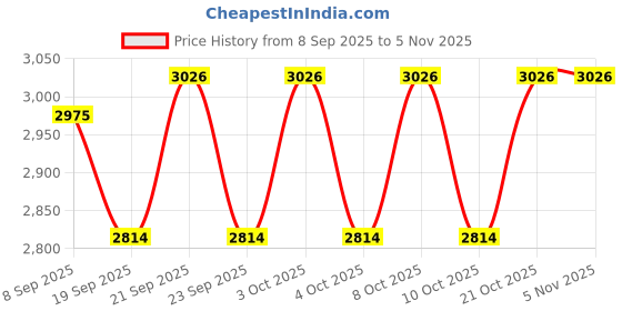 flipkart.com grassminds Avalon Cane lamp shade Hanging Lights (Pendant Lights) Lamp Shade grassminds Price History Graph from 8 Sep 2025 to 3 Nov 2025