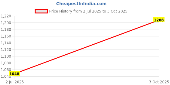 flipkart.com abros AVALON-ON Running Shoes For Men abros Price History Graph from 2 Jul 2025 to 3 Oct 2025