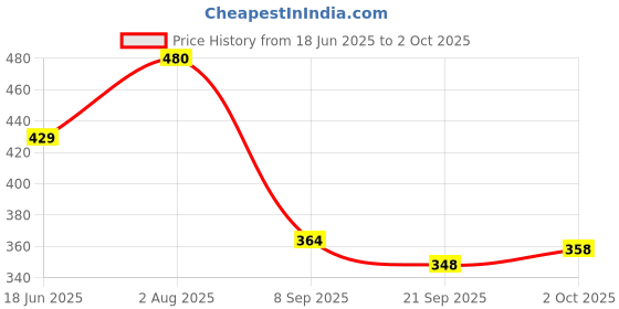 flipkart.com avana products (Assembly Completed) Dummy 13 Robot, Action Figure 3D Printed Toys avana products Price History Graph from 18 Jun 2025 to 2 Oct 2025