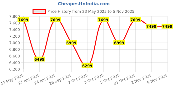 flipkart.com philips Avance Collection 750 W Mixer Grinder philips Price History Graph from 23 May 2025 to 5 Nov 2025