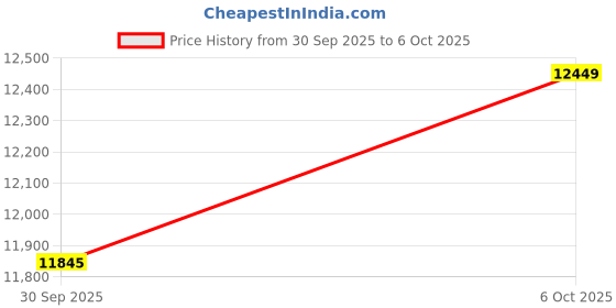 flipkart.com crompton Avancer Pack of 4 with 1 Year Warranty 1200 mm Ceiling Fan crompton Price History Graph from 30 Sep 2025 to 6 Oct 2025