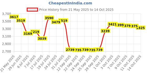 flipkart.com crompton AVANCER PRIME ANDTIDUST 1200 3 Blade Ceiling Fan crompton Price History Graph from 21 May 2025 to 14 Oct 2025