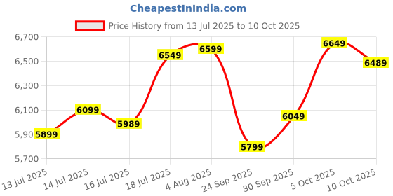 flipkart.com crompton Avancer prime antidust cocoa gold(Pack of 2) 1200 3 Blade Ceiling Fan crompton Price History Graph from 13 Jul 2025 to 10 Oct 2025